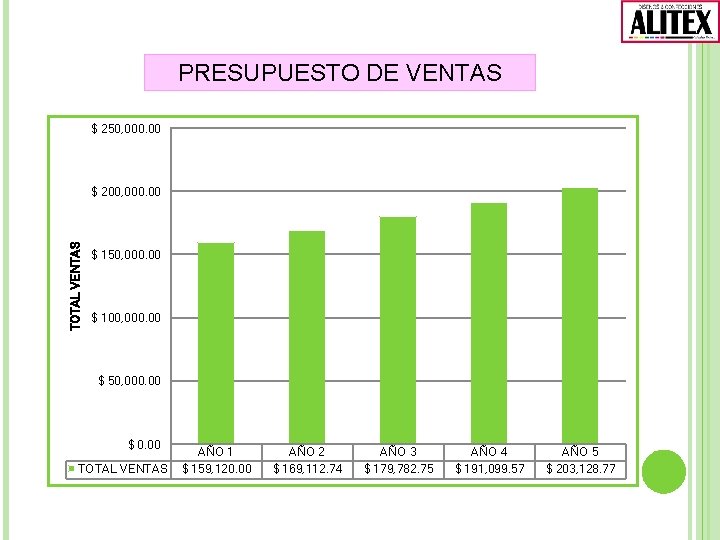 PRESUPUESTO DE VENTAS $ 250, 000. 00 TOTAL VENTAS $ 200, 000. 00 $