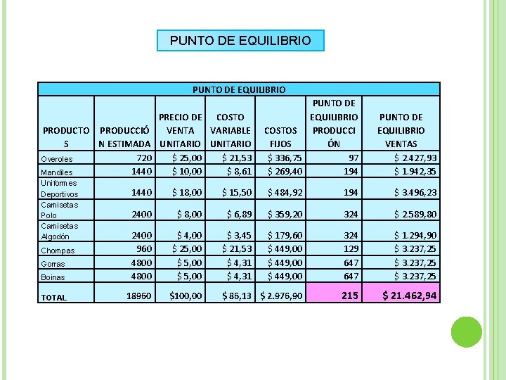 PUNTO DE EQUILIBRIO PRODUCTO PRODUCCIÓ S N ESTIMADA 720 Overoles 1440 Mandiles Uniformes Deportivos