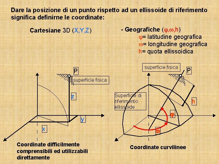 Dare la posizione di un punto rispetto ad un ellissoide di riferimento significa definirne