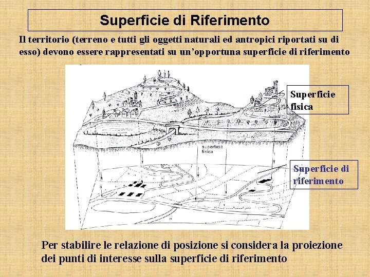 Superficie di Riferimento Il territorio (terreno e tutti gli oggetti naturali ed antropici riportati