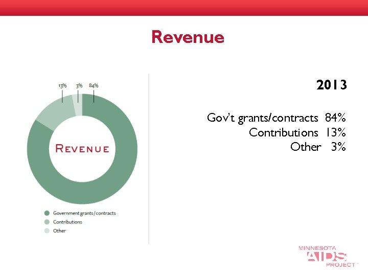 Revenue 2013 Gov’t grants/contracts 84% Contributions 13% Other 3% 