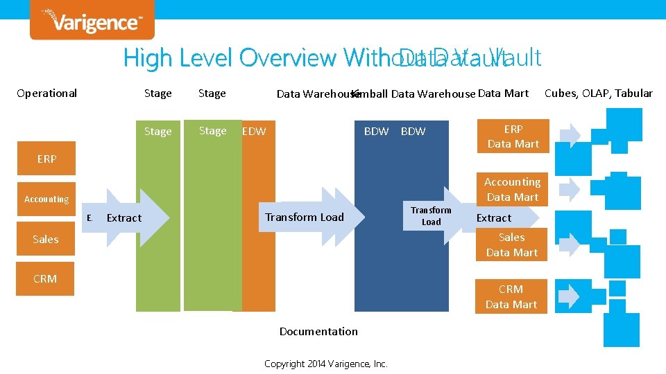 High Level Overview Without Data Vault With Data Vault Operational Stage Data Warehouse Kimball High Level Overview Without Data Vault With Data Vault Operational Stage Data Warehouse Kimball
