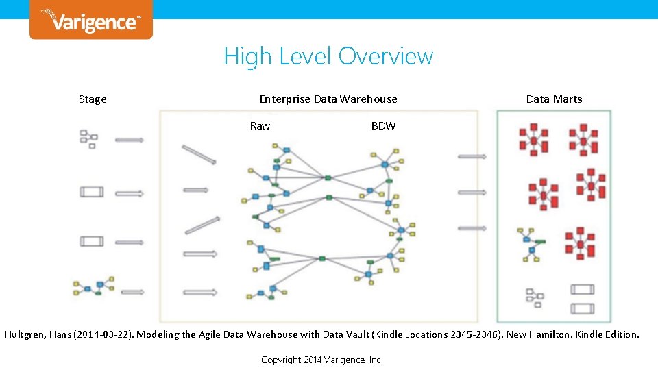 High Level Overview Stage Enterprise Data Warehouse Raw Data Marts BDW Hultgren, Hans (2014 High Level Overview Stage Enterprise Data Warehouse Raw Data Marts BDW Hultgren, Hans (2014