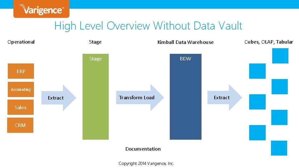 High Level Overview Without Data Vault Operational Stage Kimball Data Warehouse Stage BDW ERP High Level Overview Without Data Vault Operational Stage Kimball Data Warehouse Stage BDW ERP