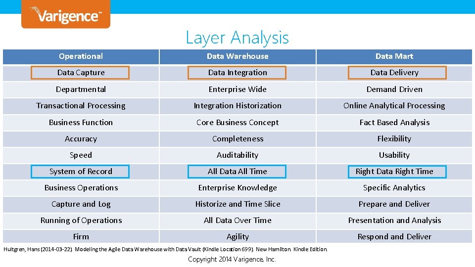Layer Analysis Operational Data Warehouse Data Mart Data Capture Data Integration Data Delivery Departmental Layer Analysis Operational Data Warehouse Data Mart Data Capture Data Integration Data Delivery Departmental