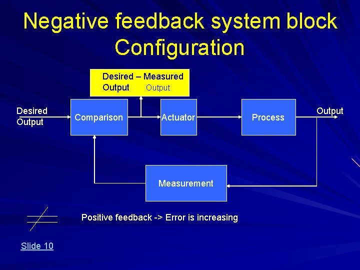 Negative feedback system block Configuration Desired – Measured Output Desired Output Comparison Actuator Measurement