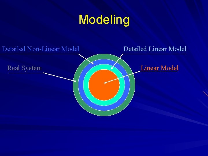 Modeling Detailed Non-Linear Model Real System Detailed Linear Model 