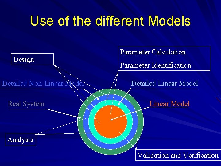 Use of the different Models Design Detailed Non-Linear Model Real System Parameter Calculation Parameter