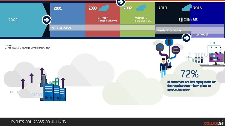 Microsoft Managed Solutions 2000 Full Trust Code Microsoft Online Services Partial Trust Code App Microsoft Managed Solutions 2000 Full Trust Code Microsoft Online Services Partial Trust Code App