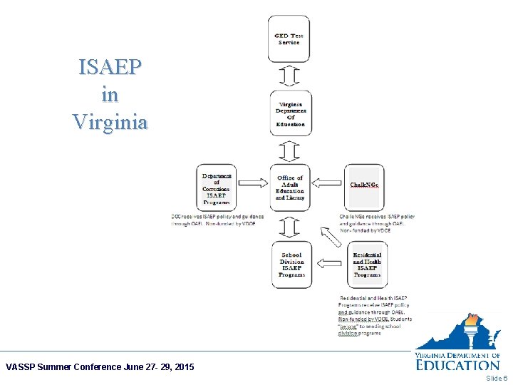 ISAEP in Virginia VASSP Summer Conference June 27 - 29, 2015 Slide 6 