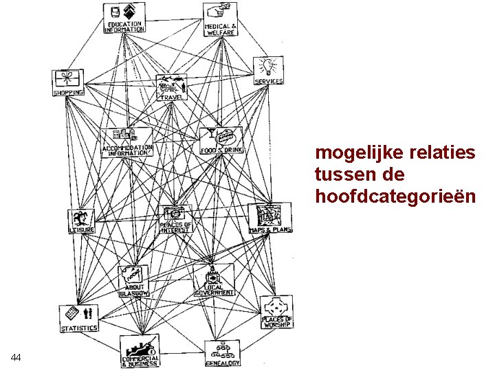 mogelijke relaties tussen de hoofdcategorieën 44 