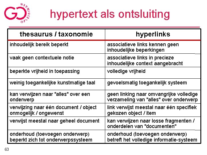 hypertext als ontsluiting thesaurus / taxonomie 63 hyperlinks inhoudelijk bereik beperkt associatieve links kennen