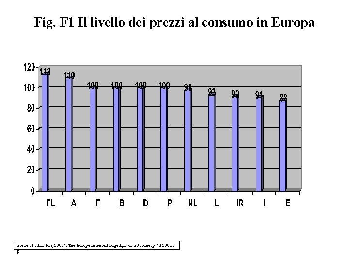 Fig. F 1 Il livello dei prezzi al consumo in Europa Fonte : Pedler