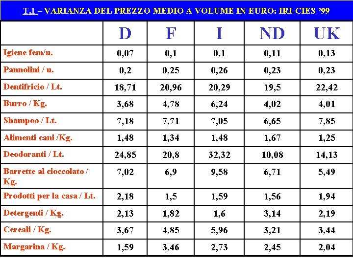 T. 1 – VARIANZA DEL PREZZO MEDIO A VOLUME IN EURO: IRI-CIES ’ 99