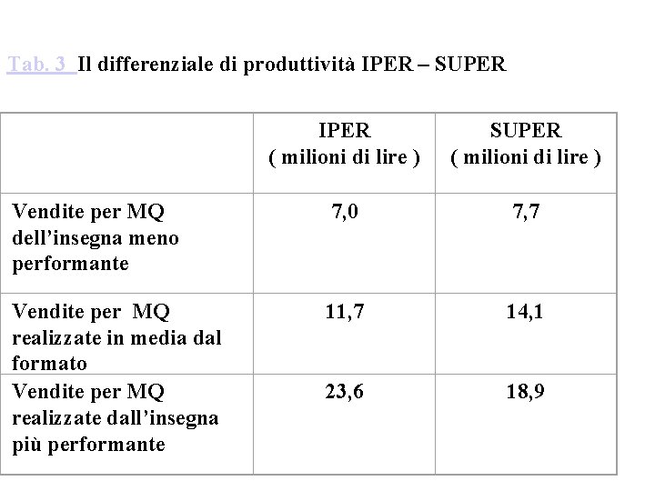 Tab. 3 Il differenziale di produttività IPER – SUPER IPER ( milioni di lire