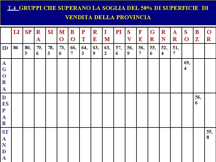 T. 4 GRUPPI CHE SUPERANO LA SOGLIA DEL 50% DI SUPERFICIE DI VENDITA DELLA