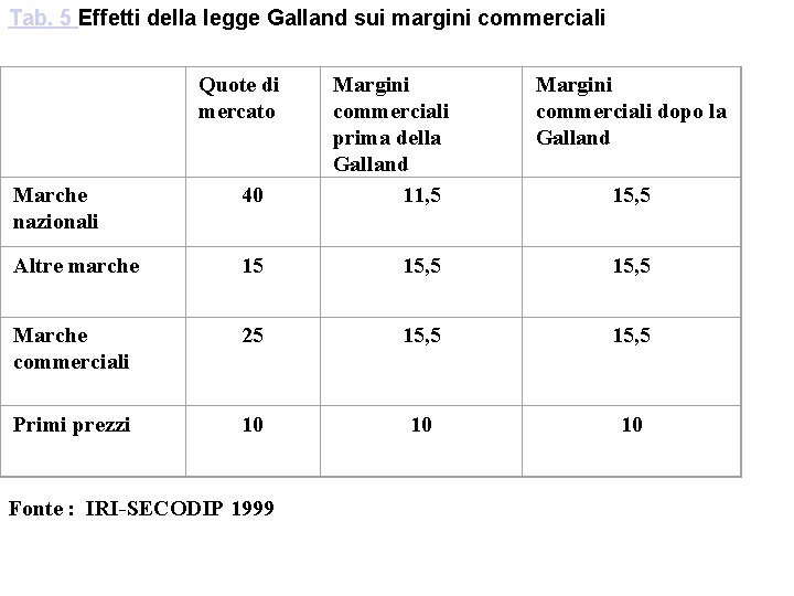 Tab. 5 Effetti della legge Galland sui margini commerciali Quote di mercato Margini commerciali