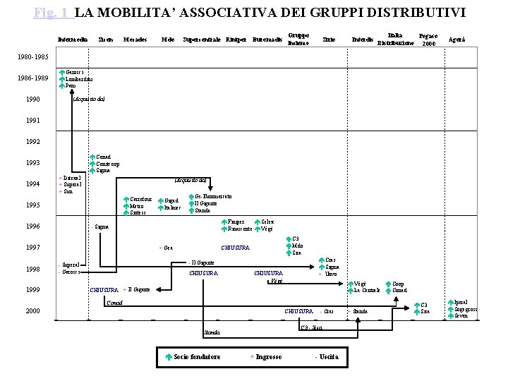 Fig. 1 LA MOBILITA’ ASSOCIATIVA DEI GRUPPI DISTRIBUTIVI Intermedia Sicon Mecades Mdo Supercentrale Riniper