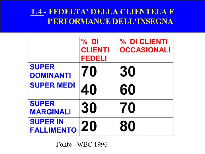T. 4 - FEDELTA’ DELLA CLIENTELA E PERFORMANCE DELL’INSEGNA Fonte : WBC 1996 