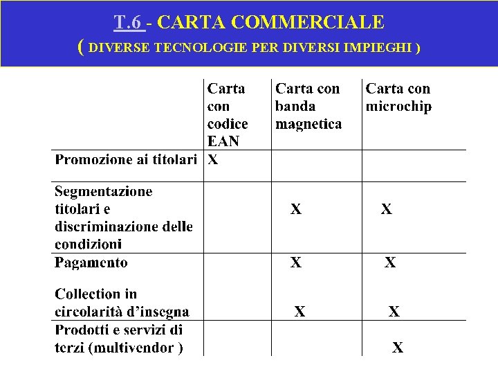 T. 6 - CARTA COMMERCIALE ( DIVERSE TECNOLOGIE PER DIVERSI IMPIEGHI ) 