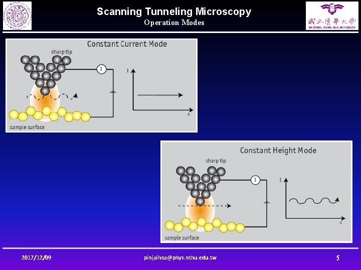 Scanning Tunneling Microscopy Operation Modes 2017/12/09 pinjuihsu@phys. nthu. edu. tw 5 