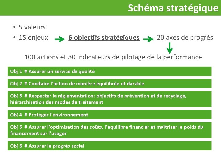  Schéma stratégique • 5 valeurs • 15 enjeux 6 objectifs stratégiques 20 axes