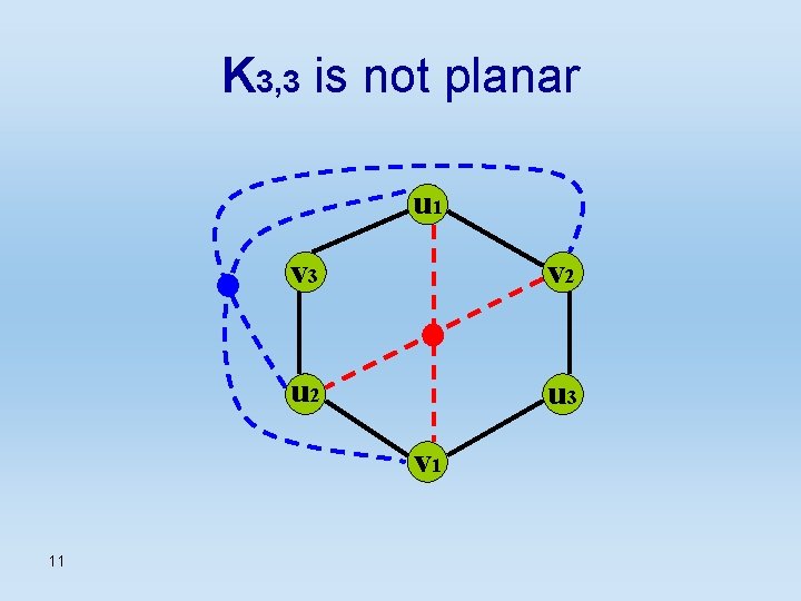 K 3, 3 is not planar u 1 v 3 v 2 u 3