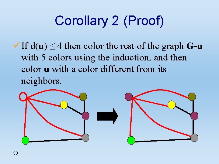 Corollary 2 (Proof) ü If d(u) ≤ 4 then color the rest of the