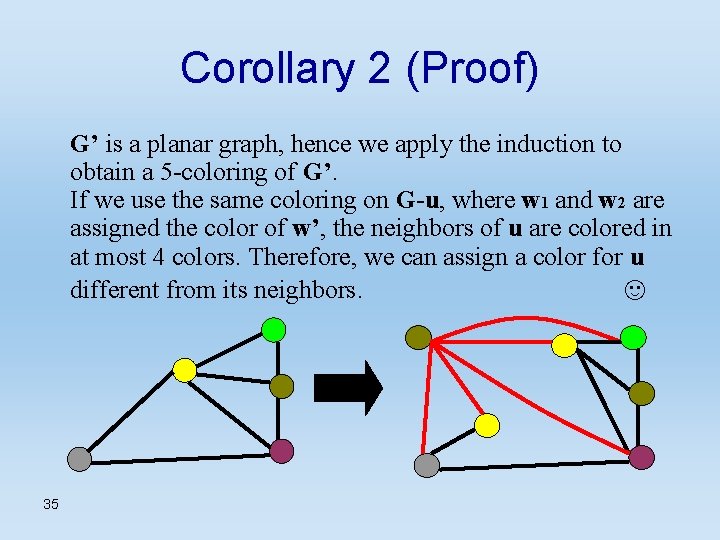 Corollary 2 (Proof) G’ is a planar graph, hence we apply the induction to