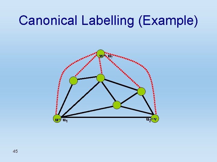 Canonical Labelling (Example) w= u 7 u= u 1 45 u 2=v 