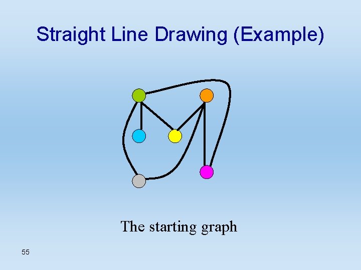 Straight Line Drawing (Example) The starting graph 55 