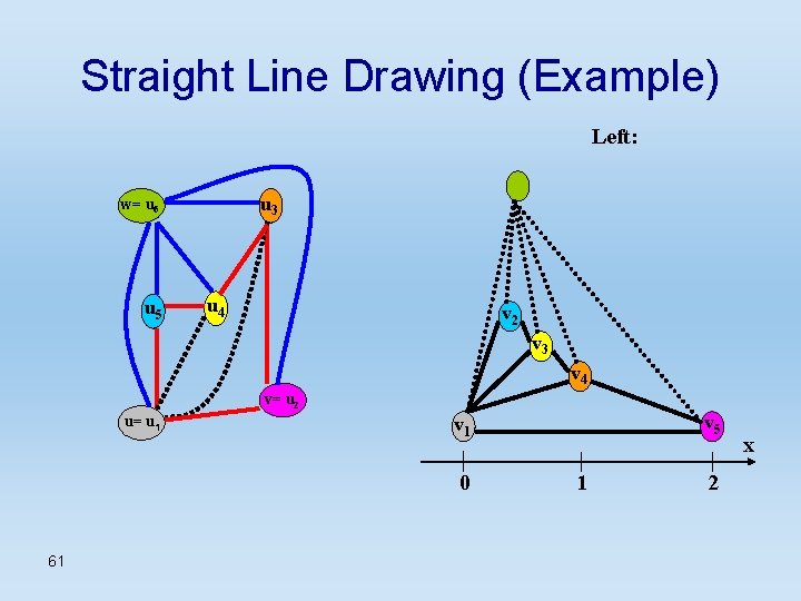 Straight Line Drawing (Example) Left: u 3 w= u 6 u 5 u 4