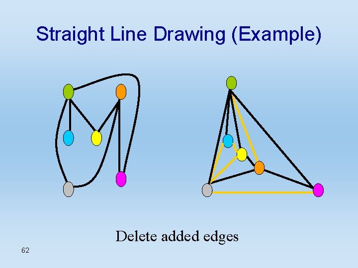 Straight Line Drawing (Example) Delete added edges 62 