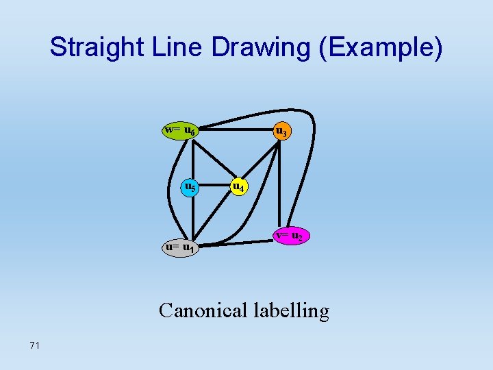 Straight Line Drawing (Example) w= u 6 u 5 u= u 1 u 3