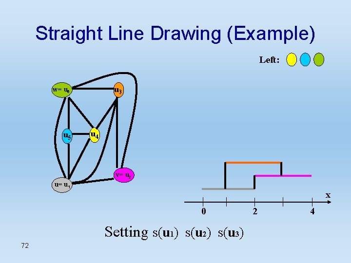 Straight Line Drawing (Example) Left: u 3 w= u 6 u 5 u 4