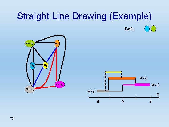 Straight Line Drawing (Example) Left: u 3 w= u 6 u 5 u 4