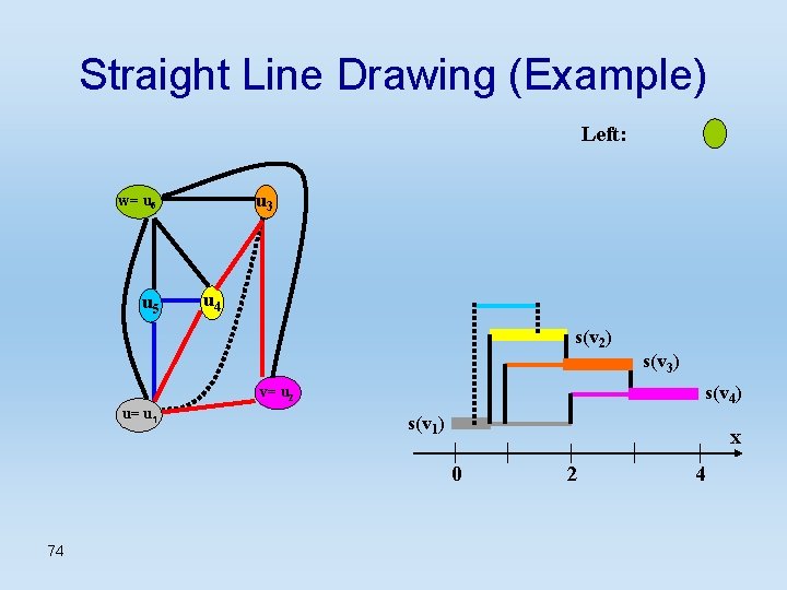 Straight Line Drawing (Example) Left: u 3 w= u 6 u 5 u 4