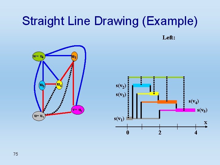 Straight Line Drawing (Example) Left: u 3 w= u 6 u 5 u 4