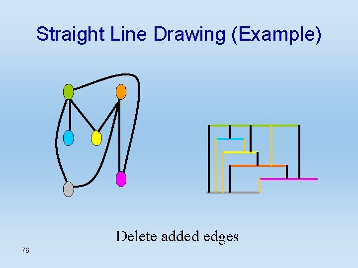 Straight Line Drawing (Example) Delete added edges 76 