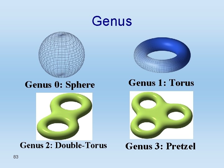 Genus 0: Sphere Genus 2: Double-Torus 83 Genus 1: Torus Genus 3: Pretzel 