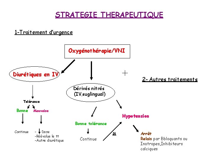 STRATEGIE THERAPEUTIQUE 1 -Traitement d’urgence Oxygénothérapie/VNI + Diurétiques en IV 2 - Autres traitements STRATEGIE THERAPEUTIQUE 1 -Traitement d’urgence Oxygénothérapie/VNI + Diurétiques en IV 2 - Autres traitements
