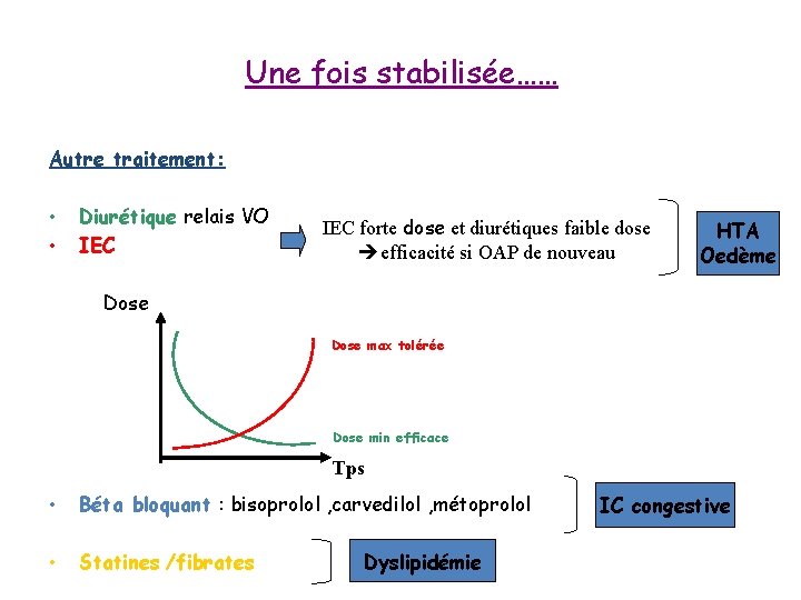 Une fois stabilisée…… Autre traitement: • • Diurétique relais VO IEC forte dose et Une fois stabilisée…… Autre traitement: • • Diurétique relais VO IEC forte dose et