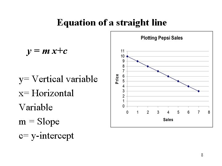 Equation of a straight line y = m x+c y= Vertical variable x= Horizontal