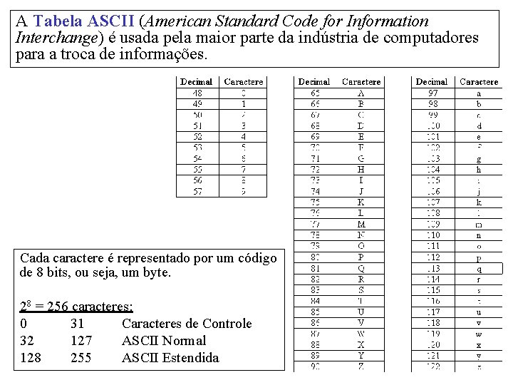 A Tabela ASCII (American Standard Code for Information Interchange) é usada pela maior parte