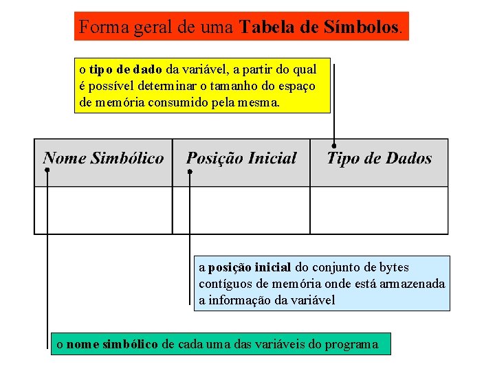 Forma geral de uma Tabela de Símbolos. o tipo de dado da variável, a