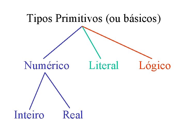 Tipos Primitivos (ou básicos) Numérico Inteiro Real Literal Lógico 