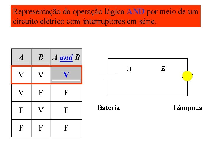 Representação da operação lógica AND por meio de um circuito elétrico com interruptores em