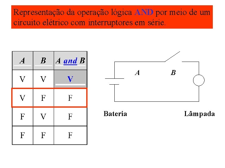 Representação da operação lógica AND por meio de um circuito elétrico com interruptores em