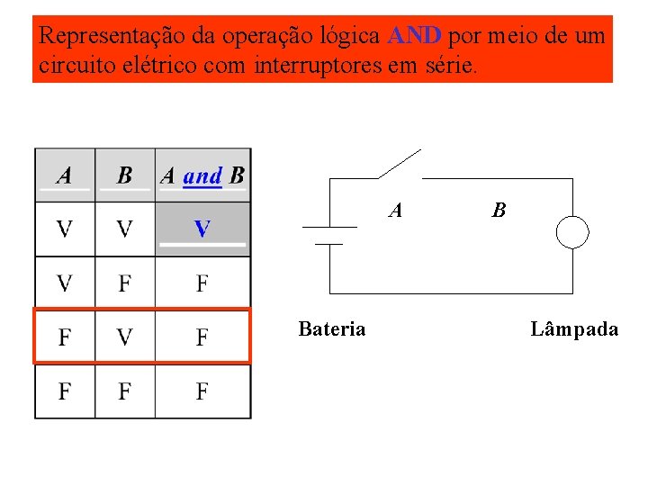 Representação da operação lógica AND por meio de um circuito elétrico com interruptores em