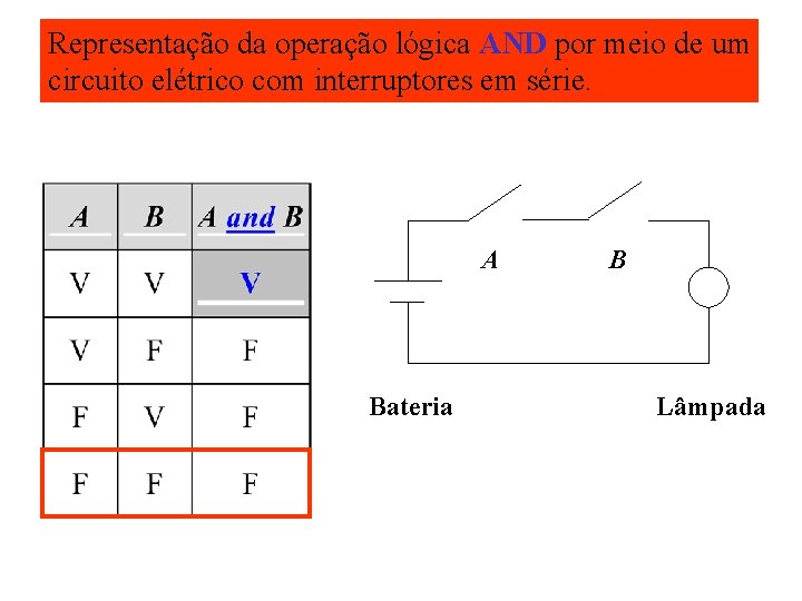 Representação da operação lógica AND por meio de um circuito elétrico com interruptores em